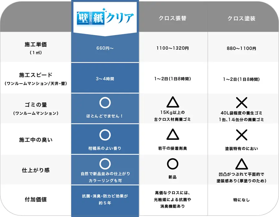 クロス張替、塗装と「クロスクリアバリアコート」工法の比較表